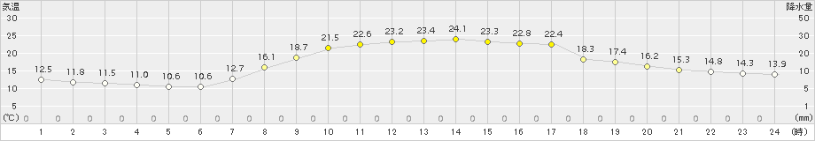 豊田(>2015年10月09日)のアメダスグラフ