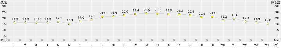 大府(>2015年10月09日)のアメダスグラフ