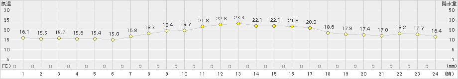 蒲郡(>2015年10月09日)のアメダスグラフ