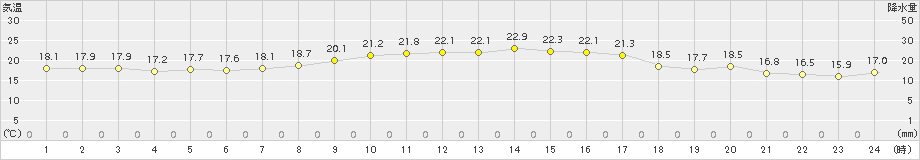 南知多(>2015年10月09日)のアメダスグラフ