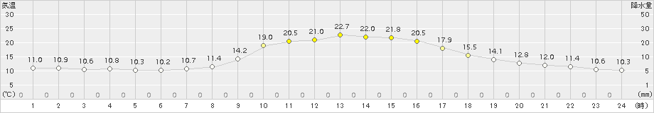 神岡(>2015年10月09日)のアメダスグラフ