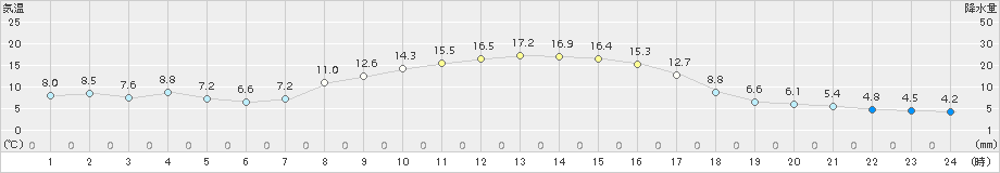 六厩(>2015年10月09日)のアメダスグラフ