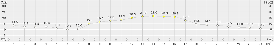 萩原(>2015年10月09日)のアメダスグラフ