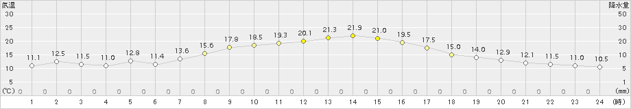 宮地(>2015年10月09日)のアメダスグラフ