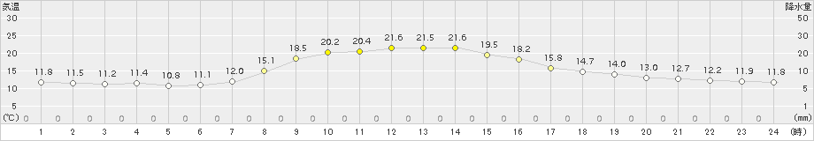 樽見(>2015年10月09日)のアメダスグラフ