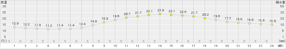 美濃加茂(>2015年10月09日)のアメダスグラフ