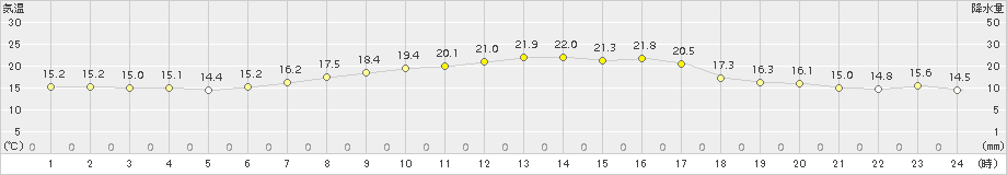 関ケ原(>2015年10月09日)のアメダスグラフ