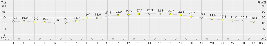 大垣(>2015年10月09日)のアメダスグラフ