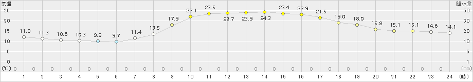 多治見(>2015年10月09日)のアメダスグラフ