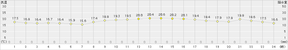 両津(>2015年10月09日)のアメダスグラフ