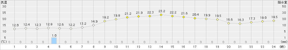 氷見(>2015年10月09日)のアメダスグラフ