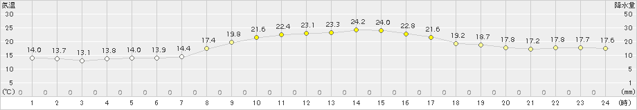 秋ヶ島(>2015年10月09日)のアメダスグラフ