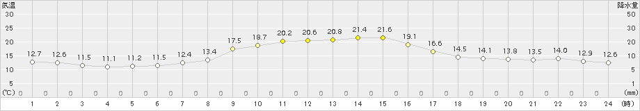 上市(>2015年10月09日)のアメダスグラフ