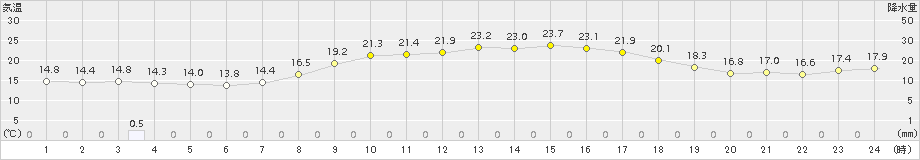 小松(>2015年10月09日)のアメダスグラフ