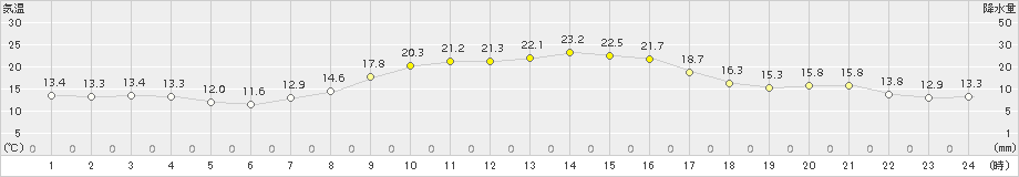 白山河内(>2015年10月09日)のアメダスグラフ