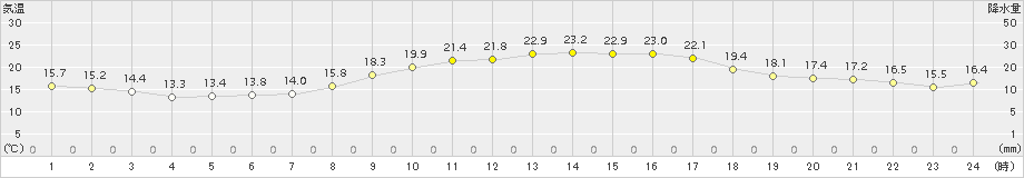 春江(>2015年10月09日)のアメダスグラフ