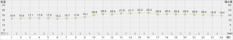 越廼(>2015年10月09日)のアメダスグラフ