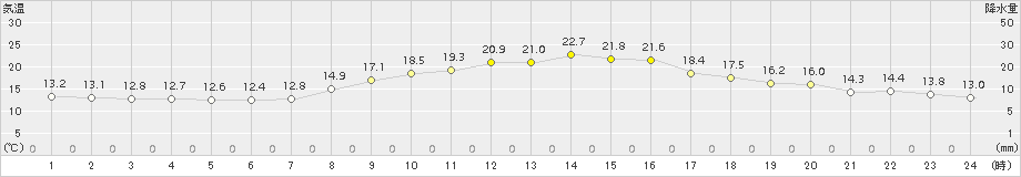 勝山(>2015年10月09日)のアメダスグラフ