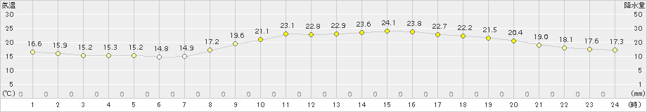 和歌山(>2015年10月09日)のアメダスグラフ