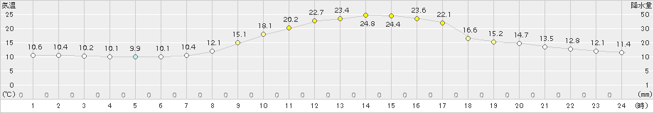 福渡(>2015年10月09日)のアメダスグラフ