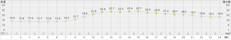 松江(>2015年10月09日)のアメダスグラフ