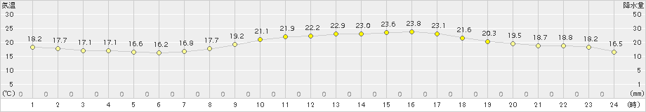 徳島(>2015年10月09日)のアメダスグラフ