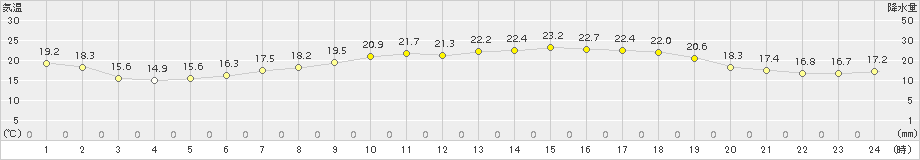 蒲生田(>2015年10月09日)のアメダスグラフ