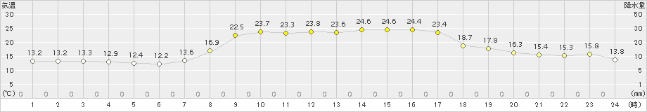 海陽(>2015年10月09日)のアメダスグラフ