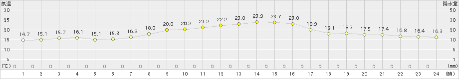内海(>2015年10月09日)のアメダスグラフ