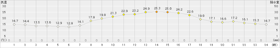 今治(>2015年10月09日)のアメダスグラフ