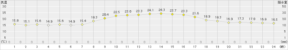 四国中央(>2015年10月09日)のアメダスグラフ