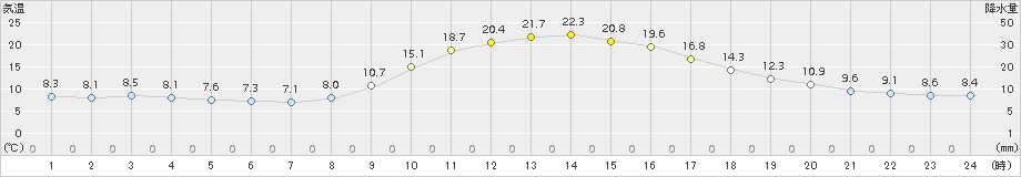 久万(>2015年10月09日)のアメダスグラフ