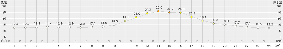 大洲(>2015年10月09日)のアメダスグラフ