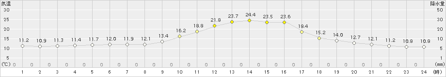 宇和(>2015年10月09日)のアメダスグラフ