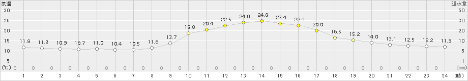 近永(>2015年10月09日)のアメダスグラフ