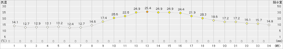 豊後高田(>2015年10月09日)のアメダスグラフ