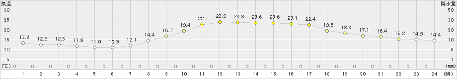 杵築(>2015年10月09日)のアメダスグラフ