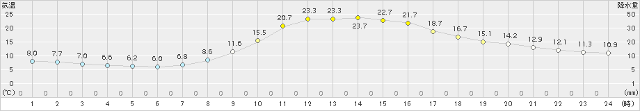 玖珠(>2015年10月09日)のアメダスグラフ