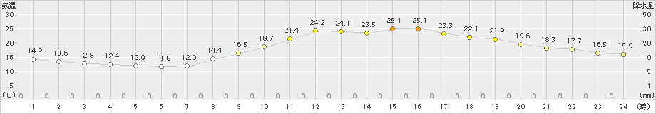 大分(>2015年10月09日)のアメダスグラフ