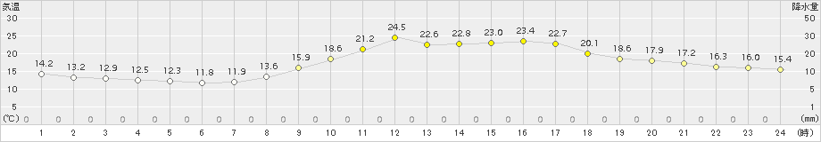 佐伯(>2015年10月09日)のアメダスグラフ