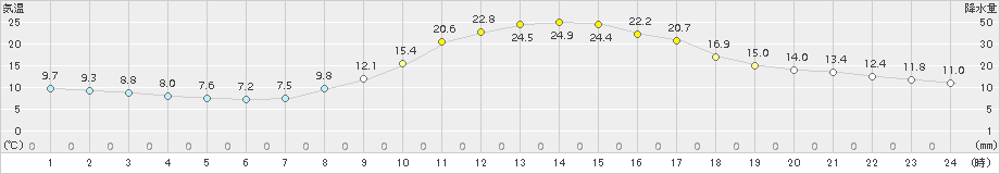 宇目(>2015年10月09日)のアメダスグラフ