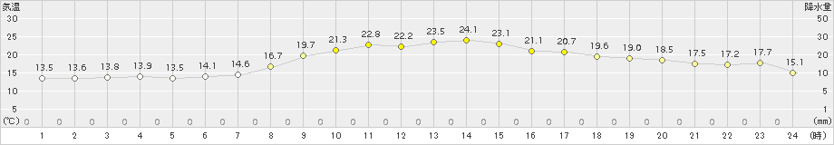 唐津(>2015年10月09日)のアメダスグラフ