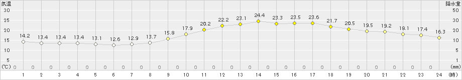 佐賀(>2015年10月09日)のアメダスグラフ