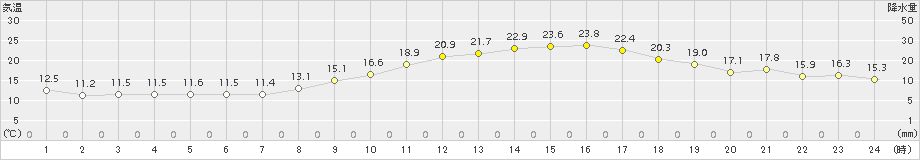 白石(>2015年10月09日)のアメダスグラフ