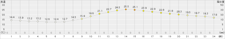 熊本(>2015年10月09日)のアメダスグラフ