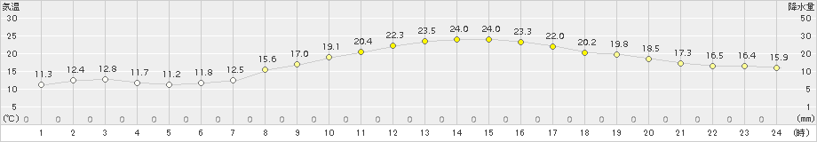 益城(>2015年10月09日)のアメダスグラフ