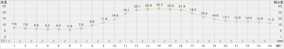 南阿蘇(>2015年10月09日)のアメダスグラフ