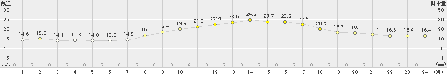 松島(>2015年10月09日)のアメダスグラフ