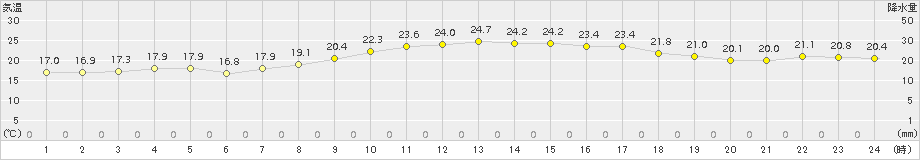 牛深(>2015年10月09日)のアメダスグラフ