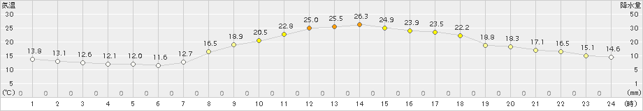 西都(>2015年10月09日)のアメダスグラフ